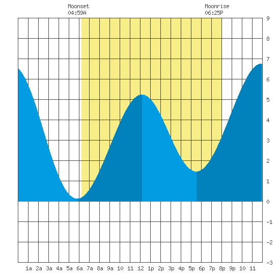 San Leandro Bay tide chart for Wednesday, April 29, 2026