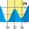 San Leandro Bay tide chart for Wednesday, April 29, 2026