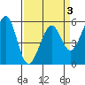 San Leandro Bay tide chart for Friday, April 3, 2026