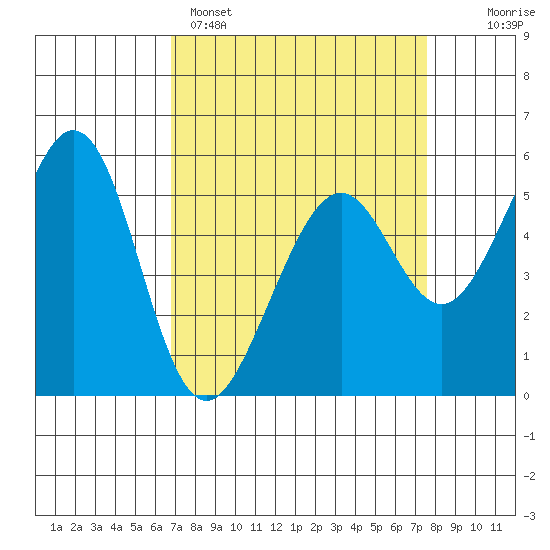 San Leandro Bay tide chart for Saturday, April 4, 2026