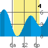 San Leandro Bay tide chart for Saturday, April 4, 2026