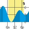 San Leandro Bay tide chart for Sunday, April 5, 2026