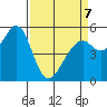 San Leandro Bay tide chart for Tuesday, April 7, 2026
