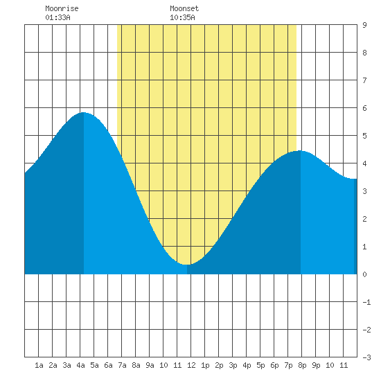 San Leandro Bay tide chart for Wednesday, April 8, 2026