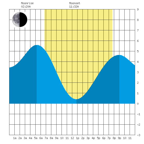 San Leandro Bay tide chart for Thursday, April 9, 2026