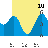 San Leandro Bay tide chart for Sunday, May 10, 2026
