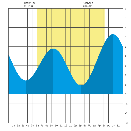 San Leandro Bay tide chart for Tuesday, May 12, 2026