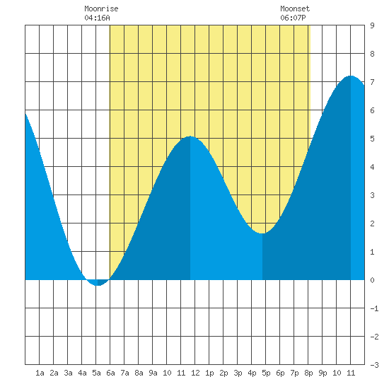 San Leandro Bay tide chart for Thursday, May 14, 2026