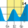 San Leandro Bay tide chart for Thursday, May 14, 2026