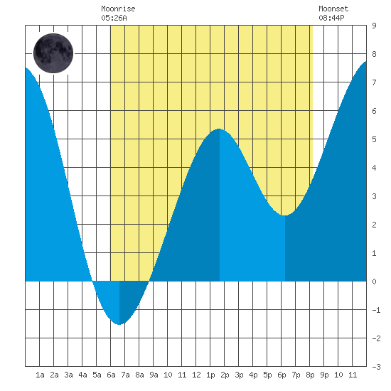 San Leandro Bay tide chart for Saturday, May 16, 2026