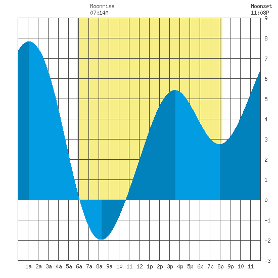 San Leandro Bay tide chart for Monday, May 18, 2026