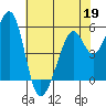 San Leandro Bay tide chart for Tuesday, May 19, 2026