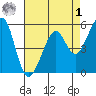 San Leandro Bay tide chart for Friday, May 1, 2026