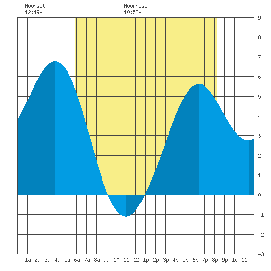 San Leandro Bay tide chart for Thursday, May 21, 2026