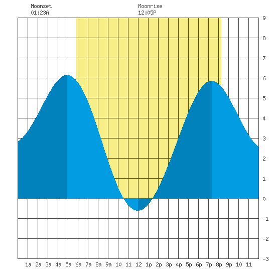 San Leandro Bay tide chart for Friday, May 22, 2026