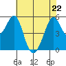 San Leandro Bay tide chart for Friday, May 22, 2026
