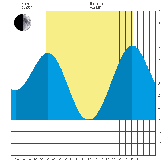 San Leandro Bay tide chart for Saturday, May 23, 2026