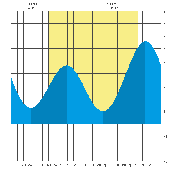 San Leandro Bay tide chart for Monday, May 25, 2026