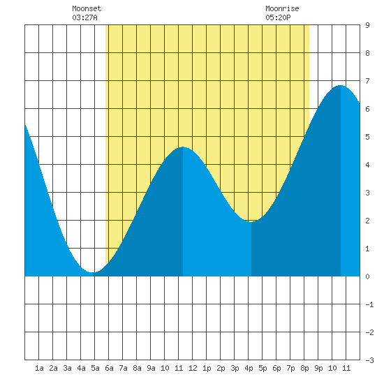 San Leandro Bay tide chart for Wednesday, May 27, 2026