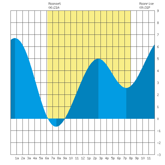 San Leandro Bay tide chart for Saturday, May 2, 2026