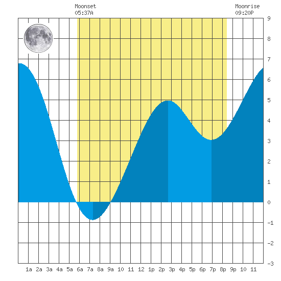 San Leandro Bay tide chart for Sunday, May 31, 2026