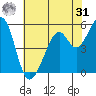 San Leandro Bay tide chart for Sunday, May 31, 2026