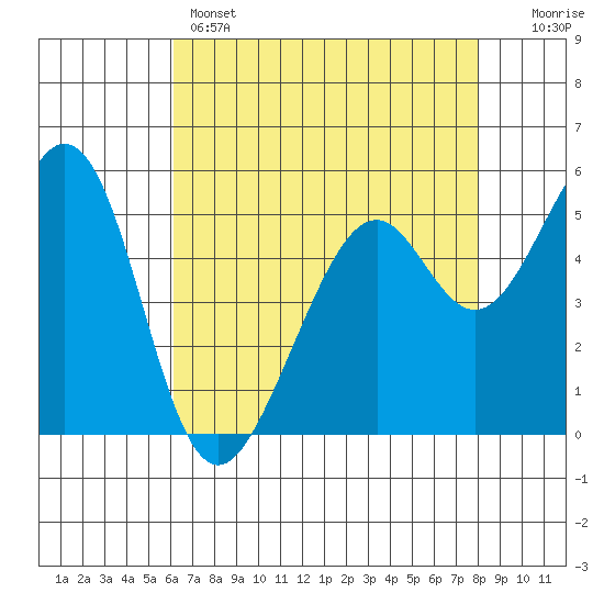 San Leandro Bay tide chart for Sunday, May 3, 2026