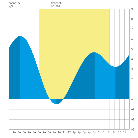San Leandro Bay tide chart for Tuesday, May 5, 2026