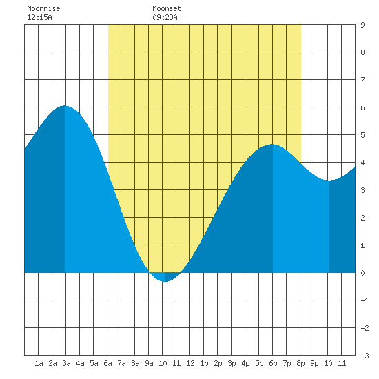 San Leandro Bay tide chart for Wednesday, May 6, 2026