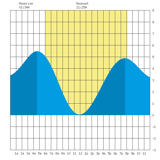 San Leandro Bay tide chart for Friday, May 8, 2026