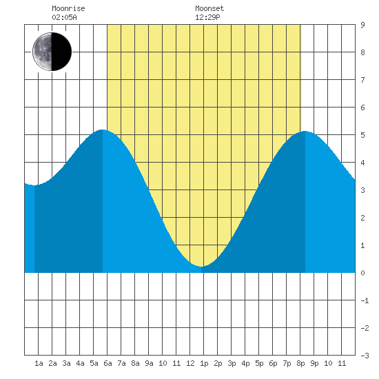 San Leandro Bay tide chart for Saturday, May 9, 2026