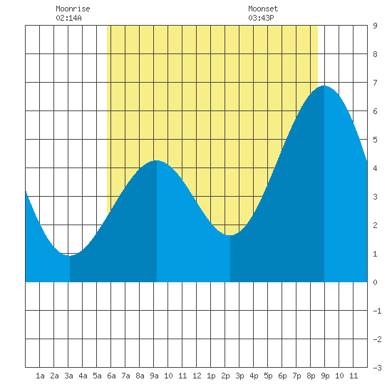 San Leandro Bay tide chart for Wednesday, June 10, 2026