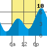 San Leandro Bay tide chart for Wednesday, June 10, 2026