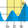 San Leandro Bay tide chart for Thursday, June 11, 2026