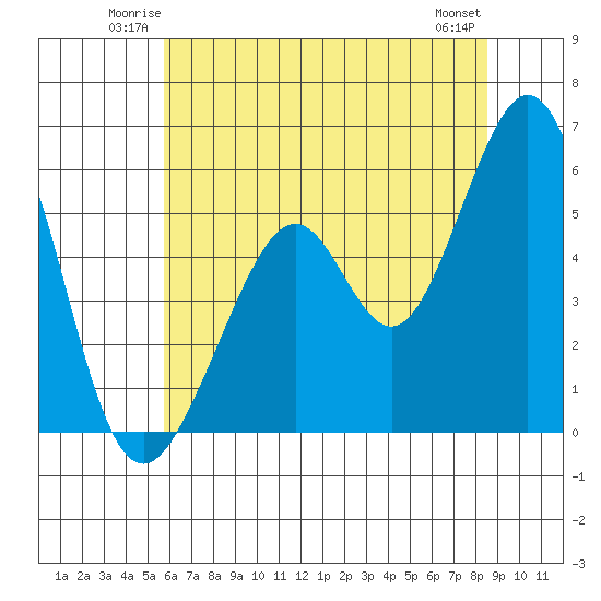 San Leandro Bay tide chart for Friday, June 12, 2026