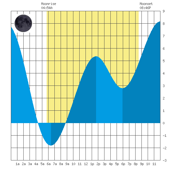 San Leandro Bay tide chart for Sunday, June 14, 2026