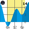 San Leandro Bay tide chart for Sunday, June 14, 2026