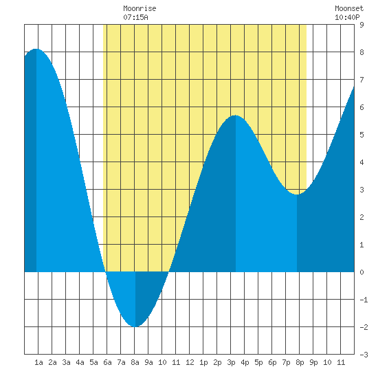 San Leandro Bay tide chart for Tuesday, June 16, 2026