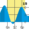 San Leandro Bay tide chart for Friday, June 19, 2026