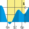 San Leandro Bay tide chart for Monday, June 1, 2026