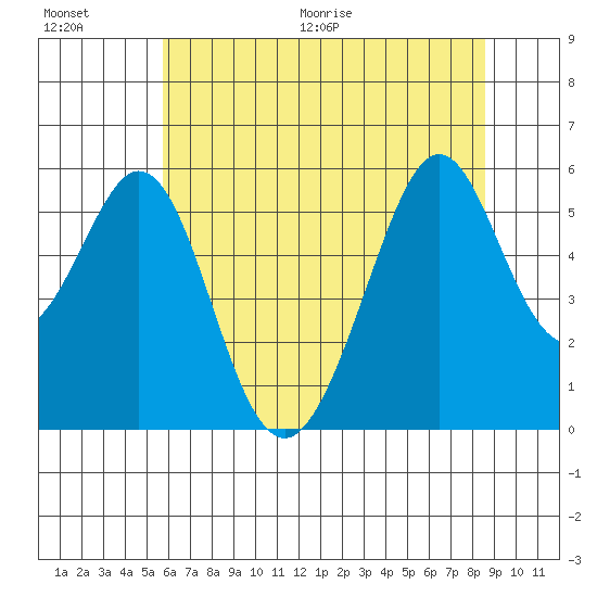 San Leandro Bay tide chart for Saturday, June 20, 2026