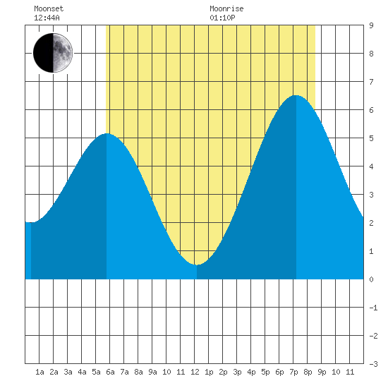 San Leandro Bay tide chart for Sunday, June 21, 2026
