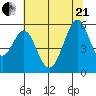 San Leandro Bay tide chart for Sunday, June 21, 2026