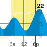 San Leandro Bay tide chart for Monday, June 22, 2026