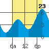 San Leandro Bay tide chart for Tuesday, June 23, 2026