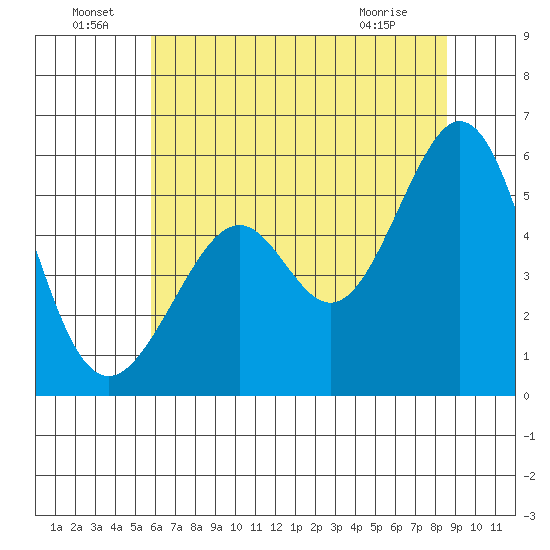 San Leandro Bay tide chart for Wednesday, June 24, 2026