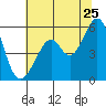 San Leandro Bay tide chart for Thursday, June 25, 2026