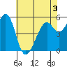 San Leandro Bay tide chart for Wednesday, June 3, 2026