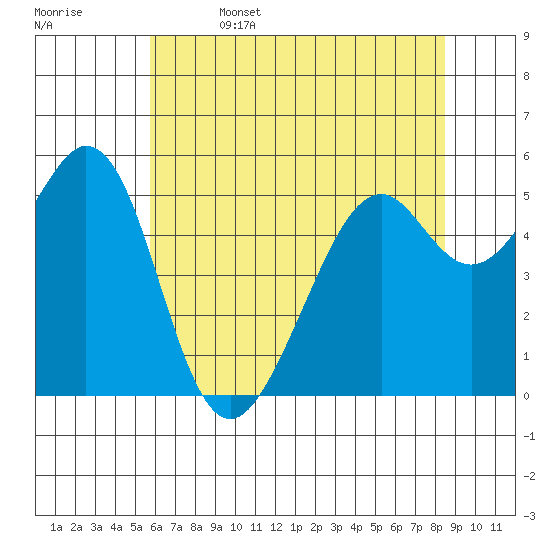 San Leandro Bay tide chart for Thursday, June 4, 2026