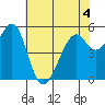 San Leandro Bay tide chart for Thursday, June 4, 2026